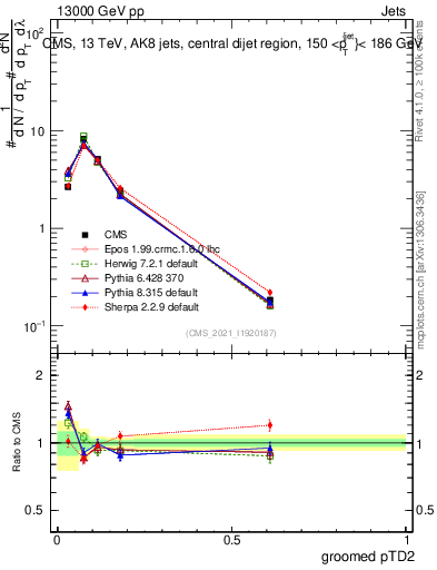 Plot of j.ptd2.g in 13000 GeV pp collisions