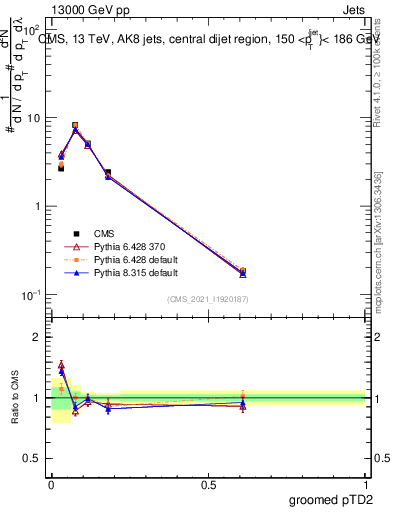 Plot of j.ptd2.g in 13000 GeV pp collisions