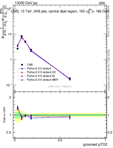Plot of j.ptd2.g in 13000 GeV pp collisions