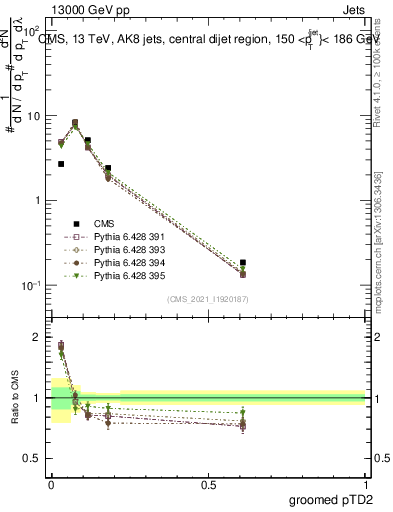 Plot of j.ptd2.g in 13000 GeV pp collisions