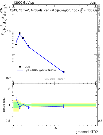 Plot of j.ptd2.g in 13000 GeV pp collisions