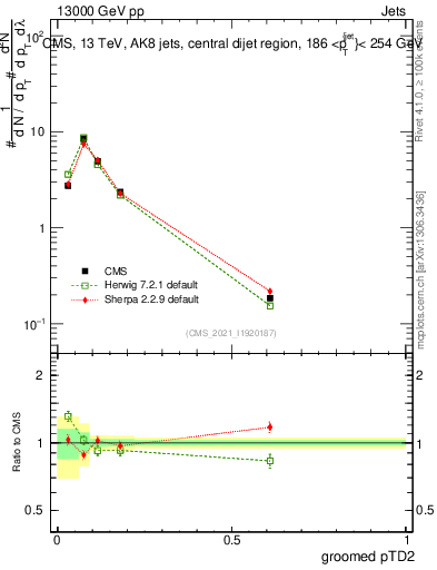 Plot of j.ptd2.g in 13000 GeV pp collisions
