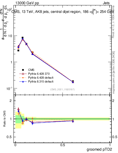 Plot of j.ptd2.g in 13000 GeV pp collisions