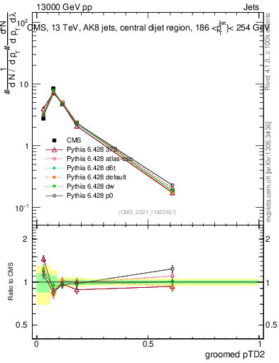 Plot of j.ptd2.g in 13000 GeV pp collisions