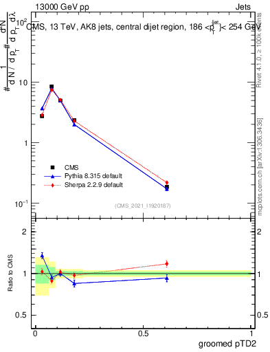 Plot of j.ptd2.g in 13000 GeV pp collisions