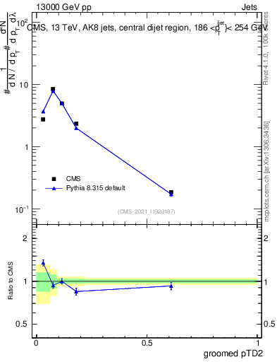 Plot of j.ptd2.g in 13000 GeV pp collisions
