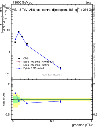 Plot of j.ptd2.g in 13000 GeV pp collisions