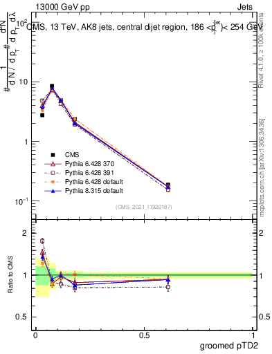 Plot of j.ptd2.g in 13000 GeV pp collisions
