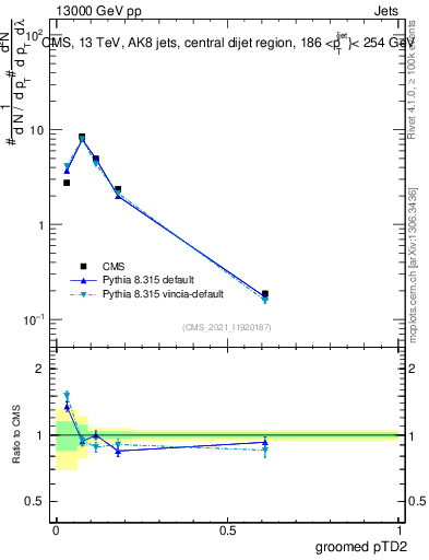 Plot of j.ptd2.g in 13000 GeV pp collisions