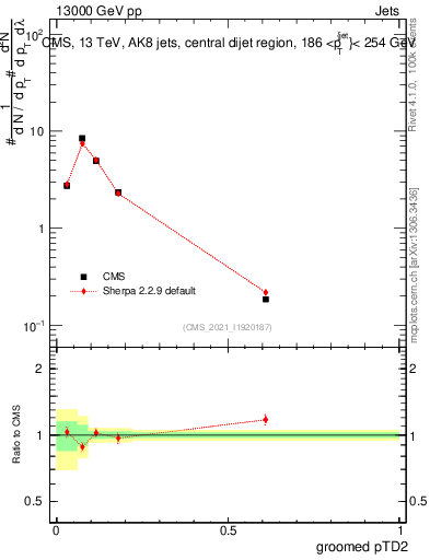 Plot of j.ptd2.g in 13000 GeV pp collisions