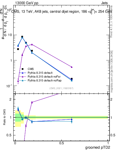 Plot of j.ptd2.g in 13000 GeV pp collisions