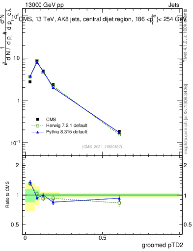 Plot of j.ptd2.g in 13000 GeV pp collisions