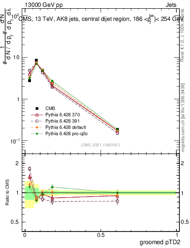 Plot of j.ptd2.g in 13000 GeV pp collisions
