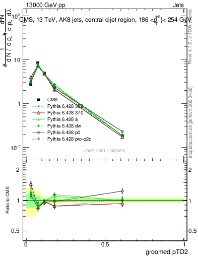 Plot of j.ptd2.g in 13000 GeV pp collisions