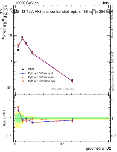 Plot of j.ptd2.g in 13000 GeV pp collisions