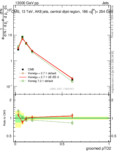 Plot of j.ptd2.g in 13000 GeV pp collisions