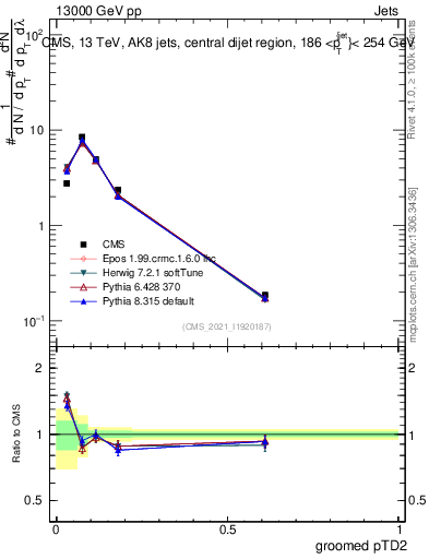 Plot of j.ptd2.g in 13000 GeV pp collisions