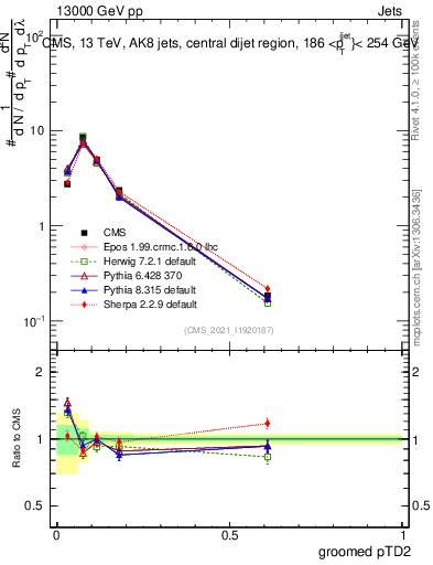 Plot of j.ptd2.g in 13000 GeV pp collisions