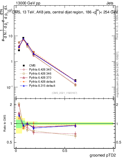 Plot of j.ptd2.g in 13000 GeV pp collisions
