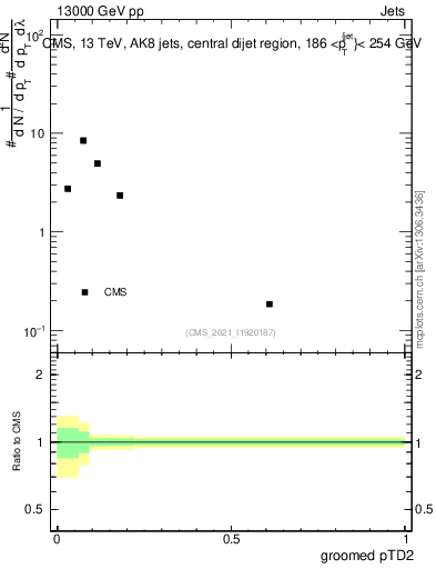 Plot of j.ptd2.g in 13000 GeV pp collisions