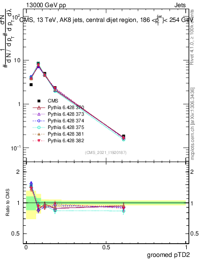 Plot of j.ptd2.g in 13000 GeV pp collisions