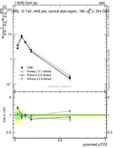 Plot of j.ptd2.g in 13000 GeV pp collisions