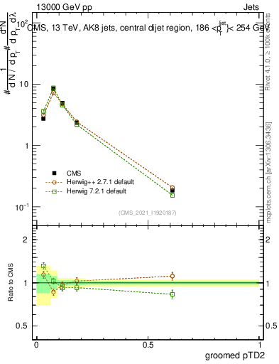Plot of j.ptd2.g in 13000 GeV pp collisions