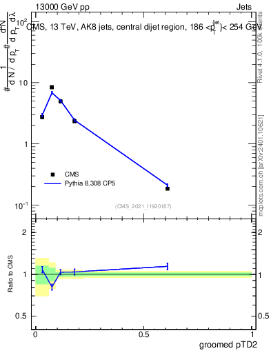 Plot of j.ptd2.g in 13000 GeV pp collisions