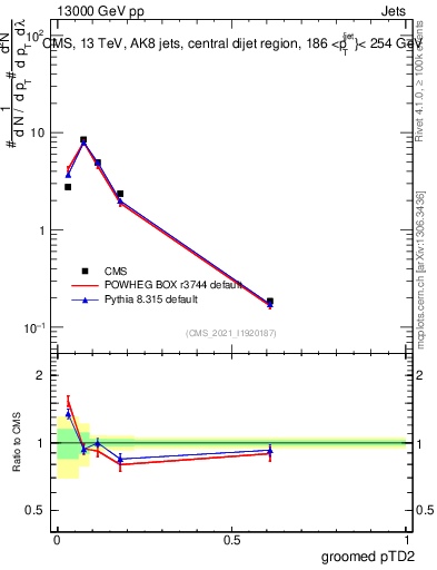 Plot of j.ptd2.g in 13000 GeV pp collisions