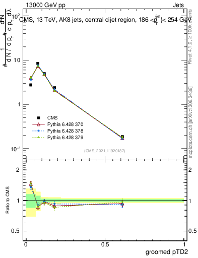 Plot of j.ptd2.g in 13000 GeV pp collisions