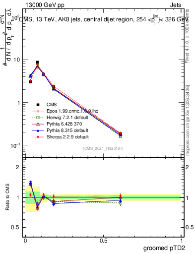 Plot of j.ptd2.g in 13000 GeV pp collisions