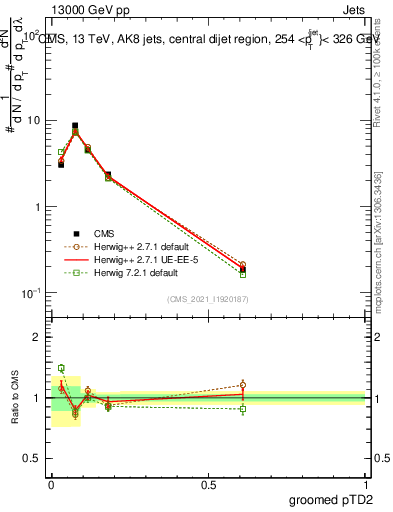 Plot of j.ptd2.g in 13000 GeV pp collisions