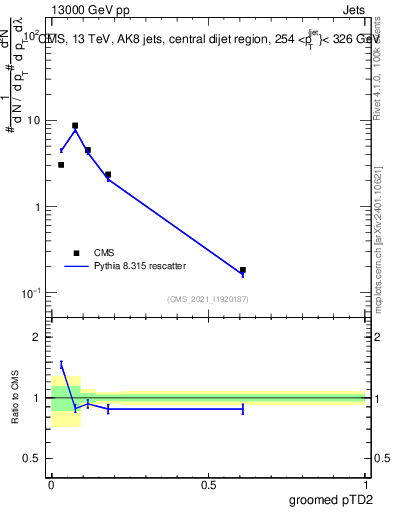 Plot of j.ptd2.g in 13000 GeV pp collisions