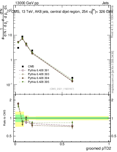Plot of j.ptd2.g in 13000 GeV pp collisions
