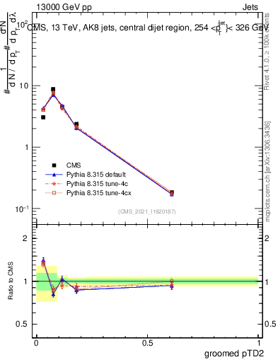 Plot of j.ptd2.g in 13000 GeV pp collisions