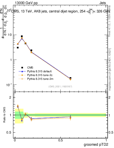 Plot of j.ptd2.g in 13000 GeV pp collisions