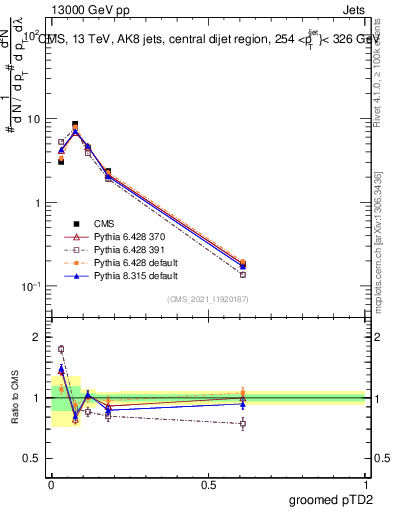 Plot of j.ptd2.g in 13000 GeV pp collisions