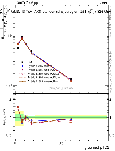Plot of j.ptd2.g in 13000 GeV pp collisions