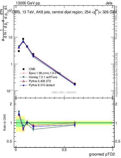 Plot of j.ptd2.g in 13000 GeV pp collisions