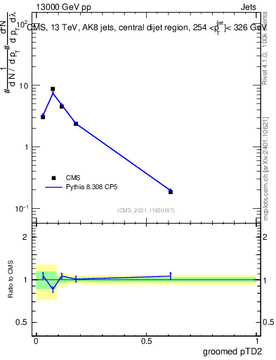 Plot of j.ptd2.g in 13000 GeV pp collisions