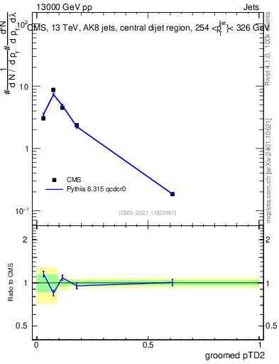Plot of j.ptd2.g in 13000 GeV pp collisions