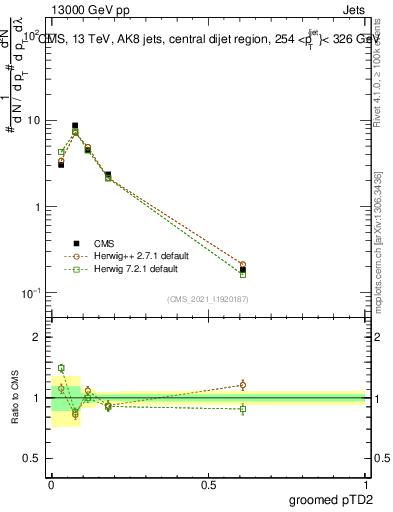 Plot of j.ptd2.g in 13000 GeV pp collisions