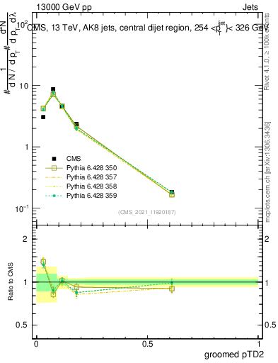 Plot of j.ptd2.g in 13000 GeV pp collisions