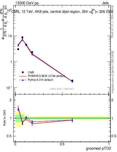 Plot of j.ptd2.g in 13000 GeV pp collisions