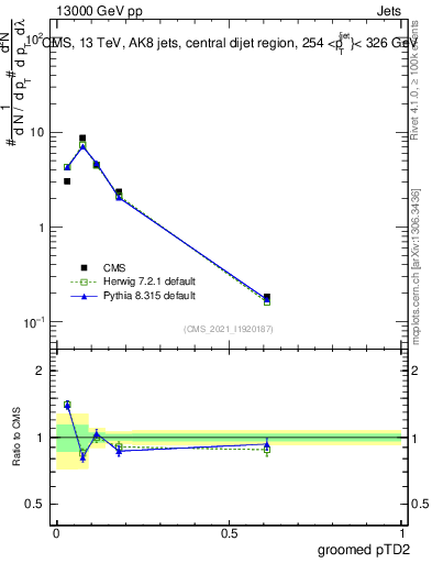 Plot of j.ptd2.g in 13000 GeV pp collisions