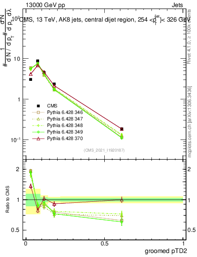 Plot of j.ptd2.g in 13000 GeV pp collisions