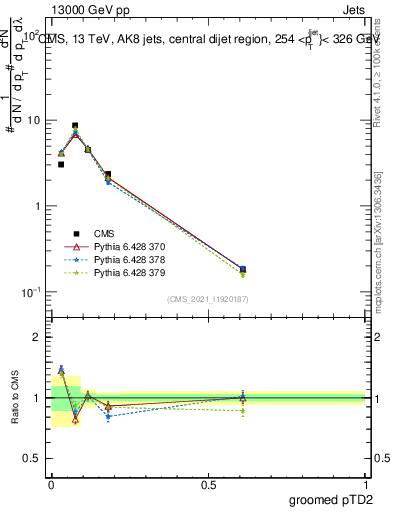Plot of j.ptd2.g in 13000 GeV pp collisions