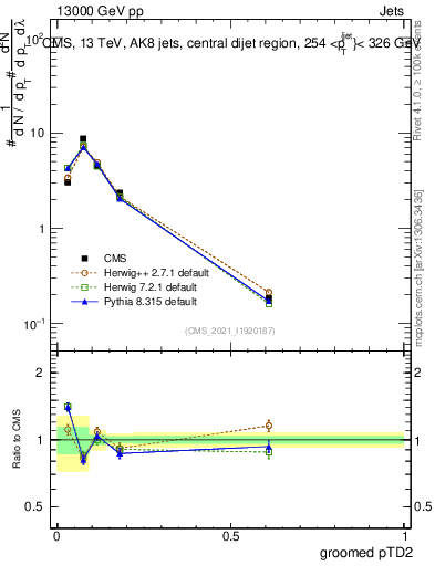 Plot of j.ptd2.g in 13000 GeV pp collisions