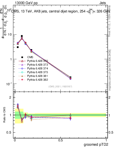 Plot of j.ptd2.g in 13000 GeV pp collisions