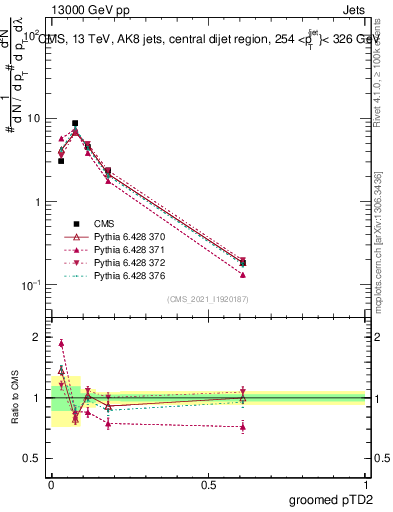 Plot of j.ptd2.g in 13000 GeV pp collisions